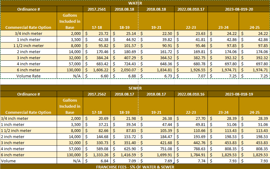 commercial water sewer 2024